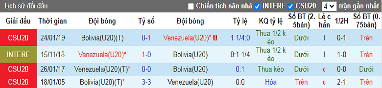 Nhận định, soi kèo Bolivia U20 vs Venezuela U20, 7h00 ngày 14/12: Khác biệt ở hàng công - Ảnh 1