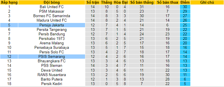 Nhận định, soi kèo PSIS Semarang vs Persija, 20h15 ngày 13/12: Cửa trên sáng nước - Ảnh 4