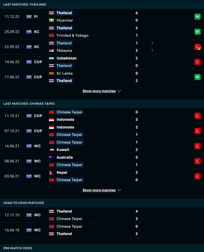Nhận định, soi kèo Thái Lan vs Đài Loan, 20h30 ngày 14/12: Thử thách xứ Đài - Ảnh 3